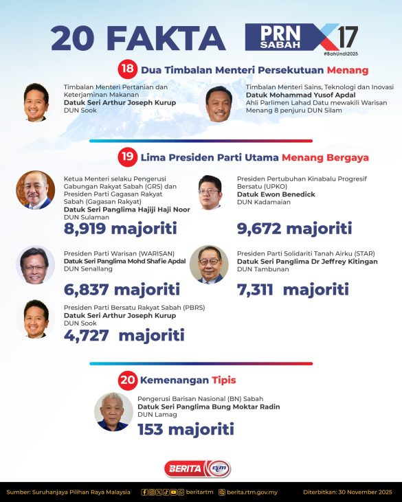0112_D_FAKTA_MENARIK_PRN_SABAH